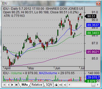Dow Jones Utility Average .